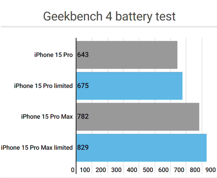 望城apple维修站iPhone15Pro的ProMotion高刷功能耗电吗