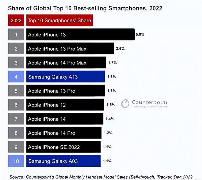 望城苹果维修分享:为什么iPhone14的销量不如iPhone13? 