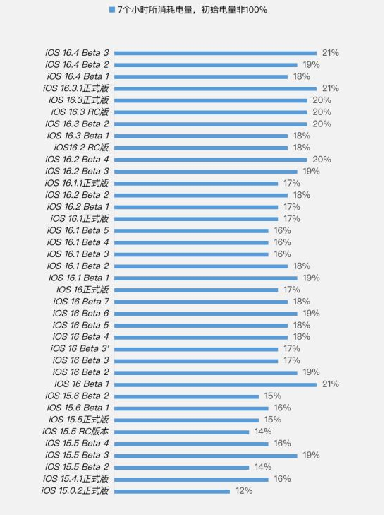 望城苹果手机维修分享iOS 16.4 Beta 3续航跑分等测试结果汇总 