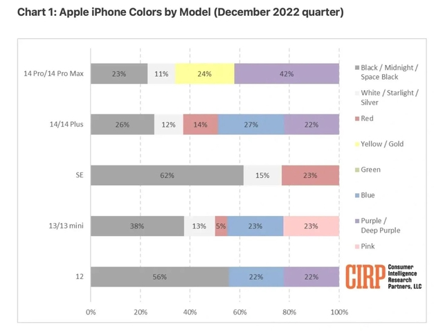 望城苹果维修网点分享：美国用户最喜欢什么颜色的iPhone 14？ 