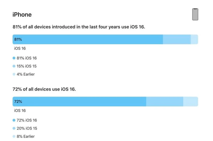 望城苹果手机维修分享iOS 16 / iPadOS 16 安装率 