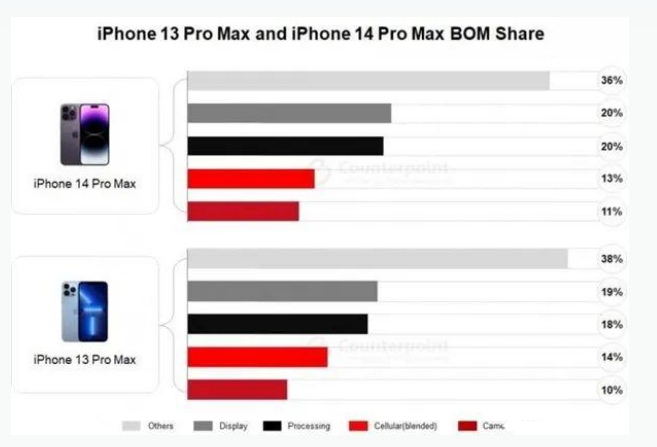 望城苹果手机维修分享iPhone 14 Pro的成本和利润 