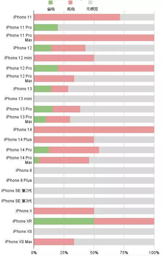 望城苹果手机维修分享iOS16.2太耗电怎么办？iOS16.2续航不好可以降级吗？ 