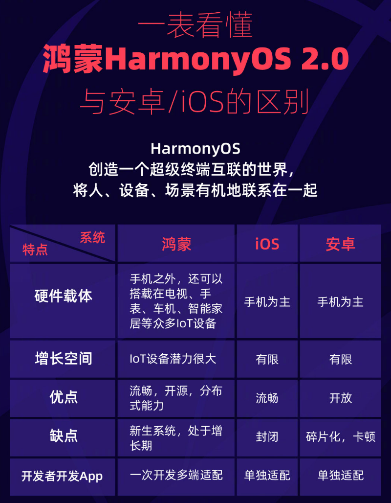 望城苹果手机维修分享华为鸿蒙 OS 与安卓以及 iOS 都有什么区别 