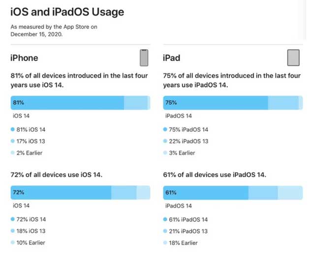 望城苹果手机维修分享有多少用户更新了 iOS 14 