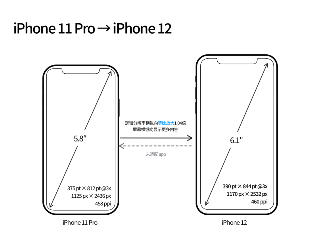 望城苹果手机维修分享iPhone 12 mini 和 iPhone 12 Pro 的尺寸变化会改变显示内容吗 